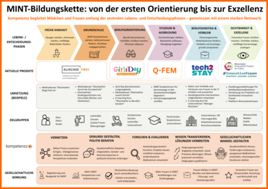 Grafik zur MINT Bildungskette bei kompetenzz